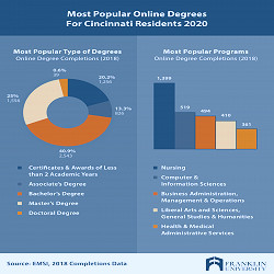 Guide To Best Online Colleges & Degrees in Cincinnati, Ohio